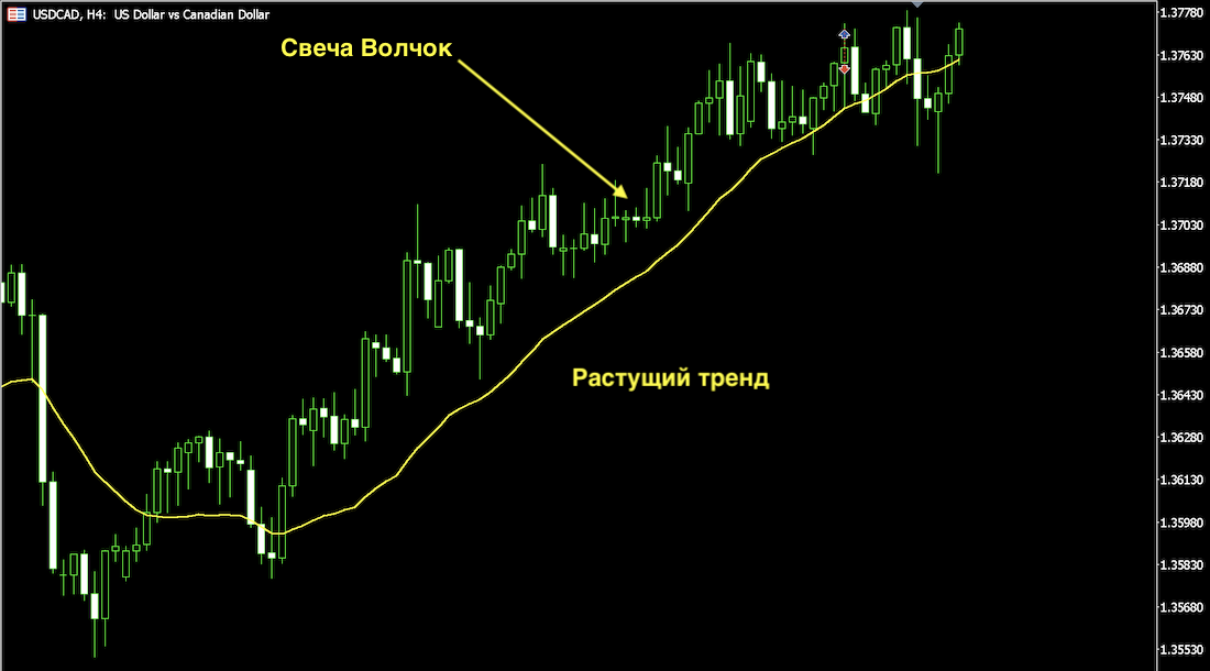 свеча волчок на графике