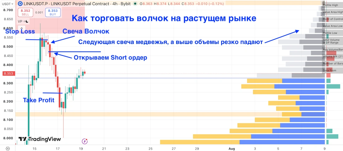 свеча волчок после роста как торговать