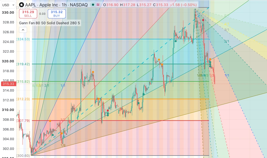 gann angles
