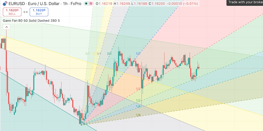 углы ганна tradingview